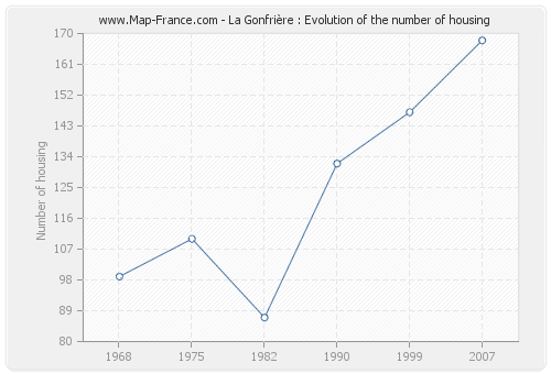 La Gonfrière : Evolution of the number of housing